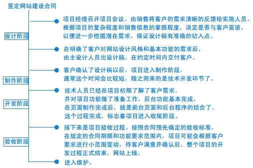 網(wǎng)景網(wǎng)站建設(shè)項(xiàng)目流程